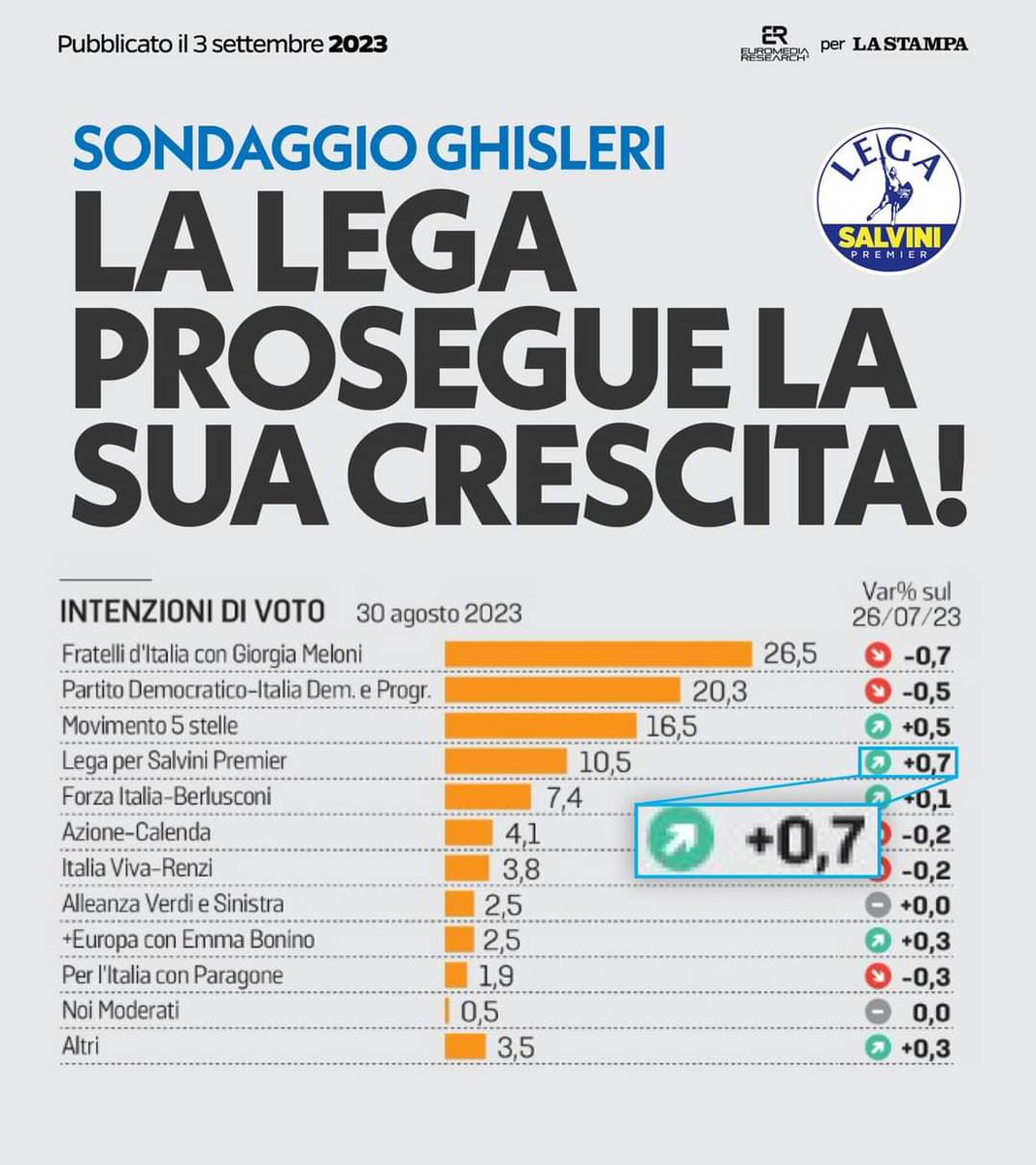 LegaSesto's tweet photo. ✍🏻INTENZIONI DI VOTO: I SONDAGGI PREMIANO LA LEGA IN FORTE CRESCITA. AVANTI TUTTA!

✅DOMENICA 17 SETTEMBRE VIENI ANCHE TU A 

#PONTIDA!
#legasalvinipremier 
#sestosangiovanni
#LegaSesto https://t.co/PGF0twejkt
