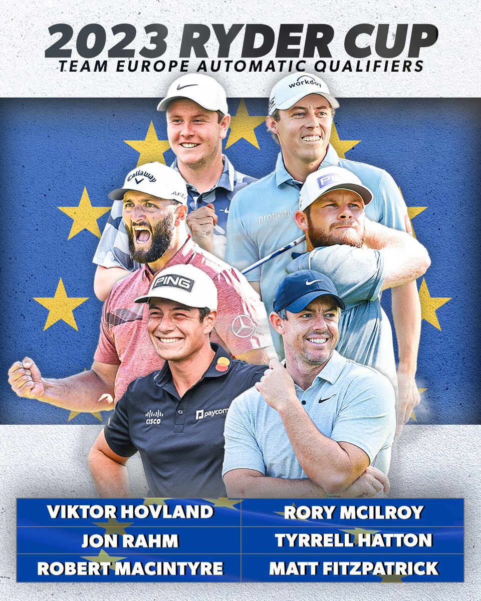 PGATour's tweet photo. Automatic qualifiers are set for @RyderCupEurope 💪 https://t.co/zD2En5NShy