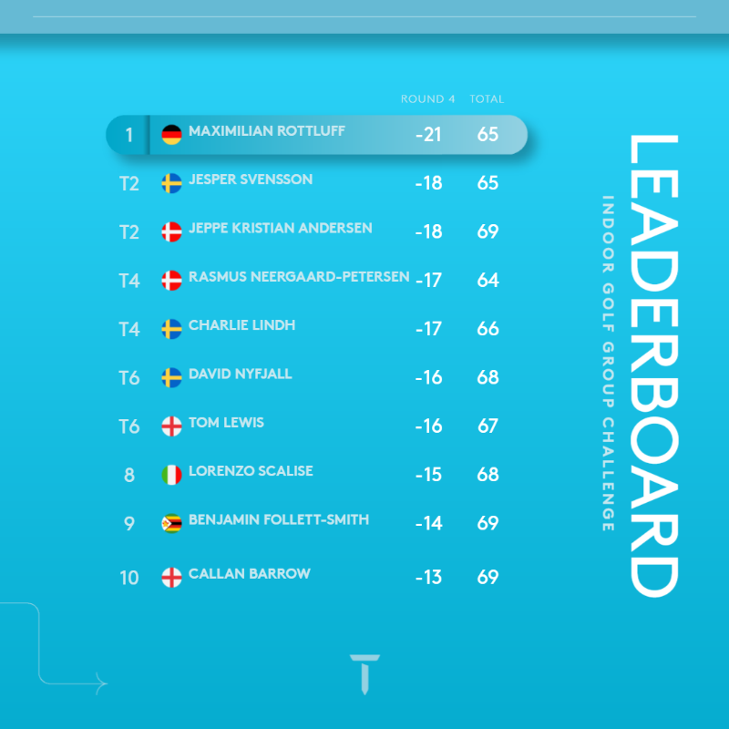 HPlanner_Tour's tweet photo. How it finished in Sweden 📊

#IndoorGolfGroupChallenge