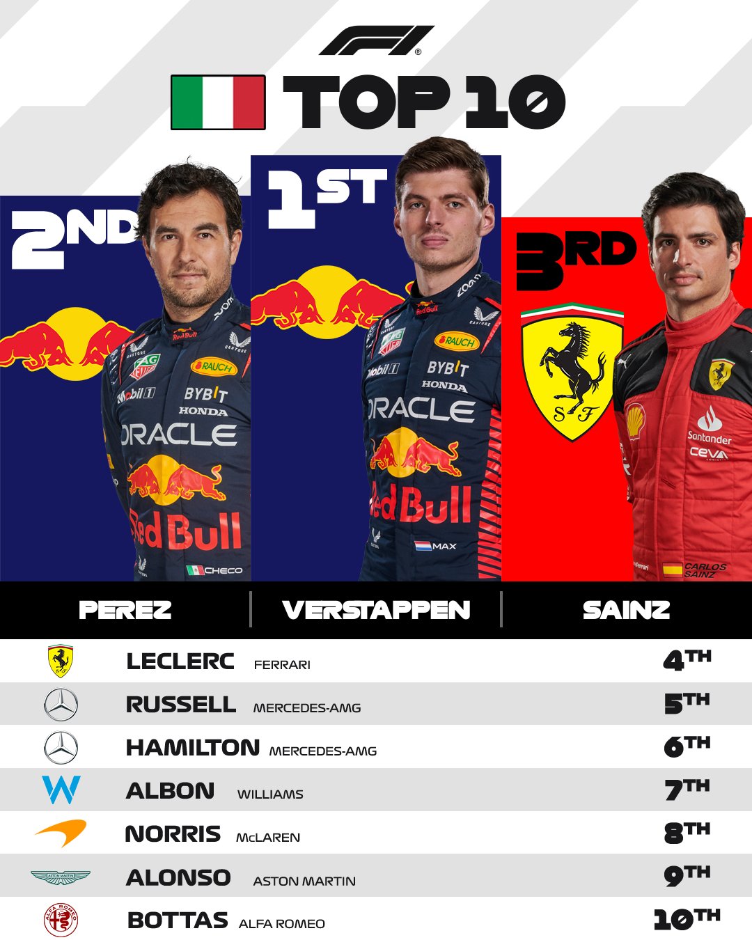 A graphic showing the top 10 drivers at the 2023 Italian Grand Prix. From first to 10th, we have: Verstappen, Perez, Sainz, Leclerc, Russell, Hamilton, Albon, Norris, Alonso and Bottas.