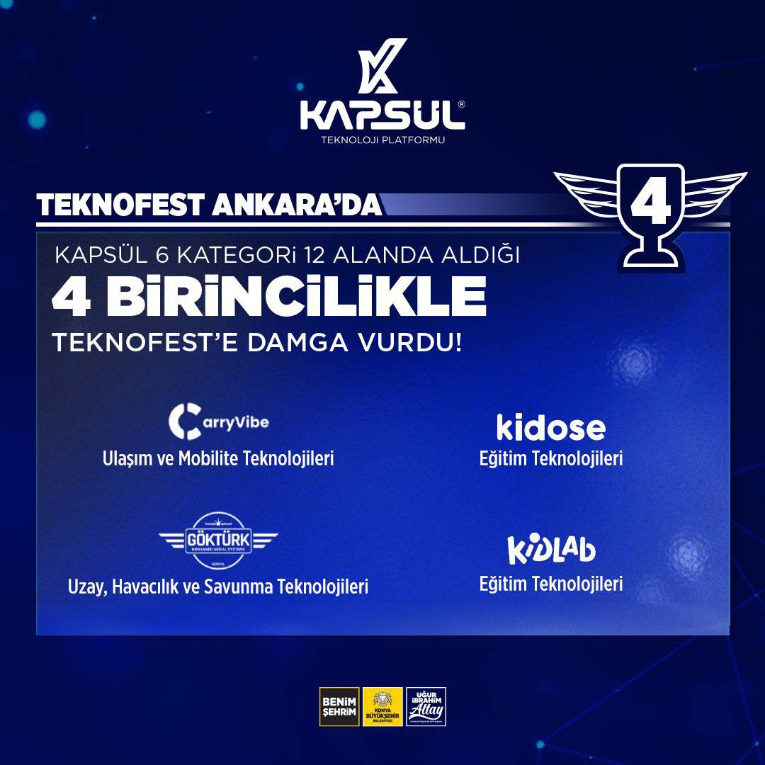 Kapsül, İstanbul’da aldığı 11 kupanın ardından Ankara Teknofest’e de damga vurdu. Girişimcilikte 6 kategori, 12 alanda yarışan binlerce takım arasında Konya 5 alanda 1.oldu. Kapsül ise dört alanda 1’incilik ve bir alanda 3’üncülük alarak Teknofest’in en başarılı kurumu oldu.
