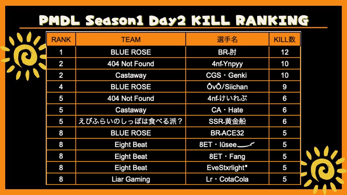 PMDL_pubgm's tweet photo. ☀️PMDL Season1 Day2☀️

総合結果
🥇404 Not Found
🥈BLUE ROSE
🥉Castaway

#PMDL #PUBGMOBILE https://t.co/nIZj4LSL5W