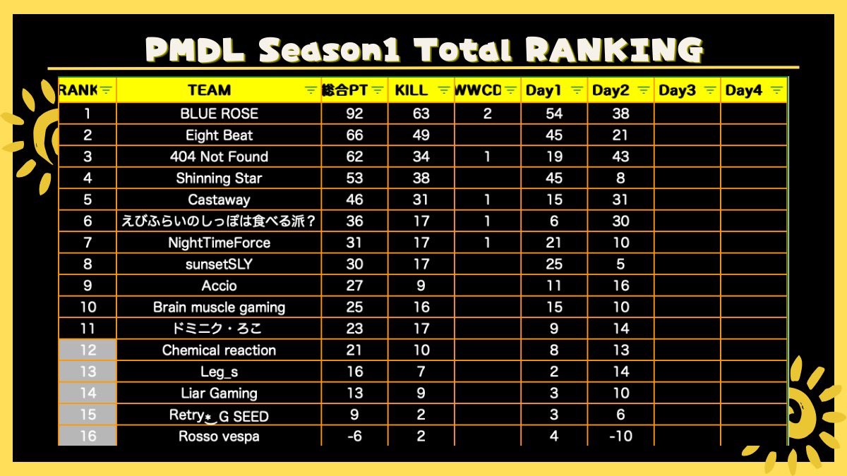 PMDL_pubgm's tweet photo. ☀️PMDL Season1☀️

Season1 Day2を終えてのtotalランキング&amp;キルランキングです！

#PMDL
#PUBGMOBILE https://t.co/irVvAj8PQB