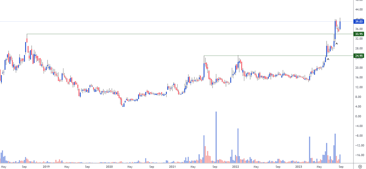 AlphaPrimeInv's tweet photo. #WelspunGroup
#WelspunSpecialitySolutions CMP 39
Initial buy triggered at around 24 levels, and then at 34 levels. Stock did a retest and is coming back strongly. Welspun Group looking interesting (Re rerating story ~Kirloskar group). 

Invested &amp; biased https://t.co/vWBovTyiHS
