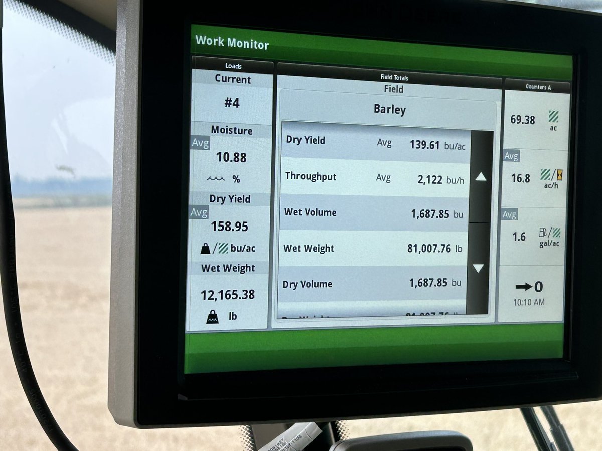 Got to run the X9 1100  with an HD50R yesterday in an absolutely amazing barley crop. Had to slow down avg speed was 2.9 and avg acre/ hr at 21.0 and losses at .85 per acre. Never seen a crop of barley like this before on non irrigated land.