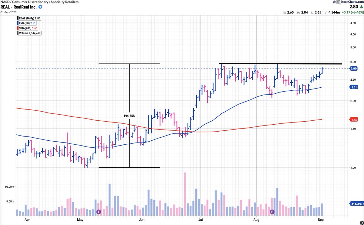 Hight tight flag setup $REAL. I don't like buying stocks below $10 but this one can explode.