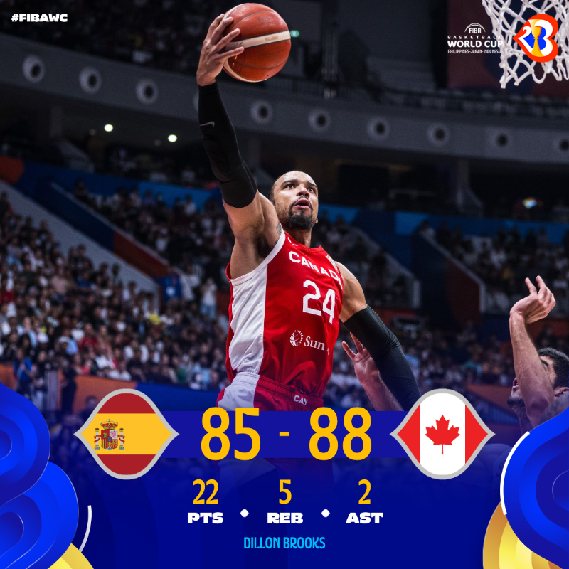 FIBAWC's tweet photo. Canada knocks out the reigning champs Spain in an absolute thriller! 🤯

#FIBAWC x #WinForCanada 🇨🇦