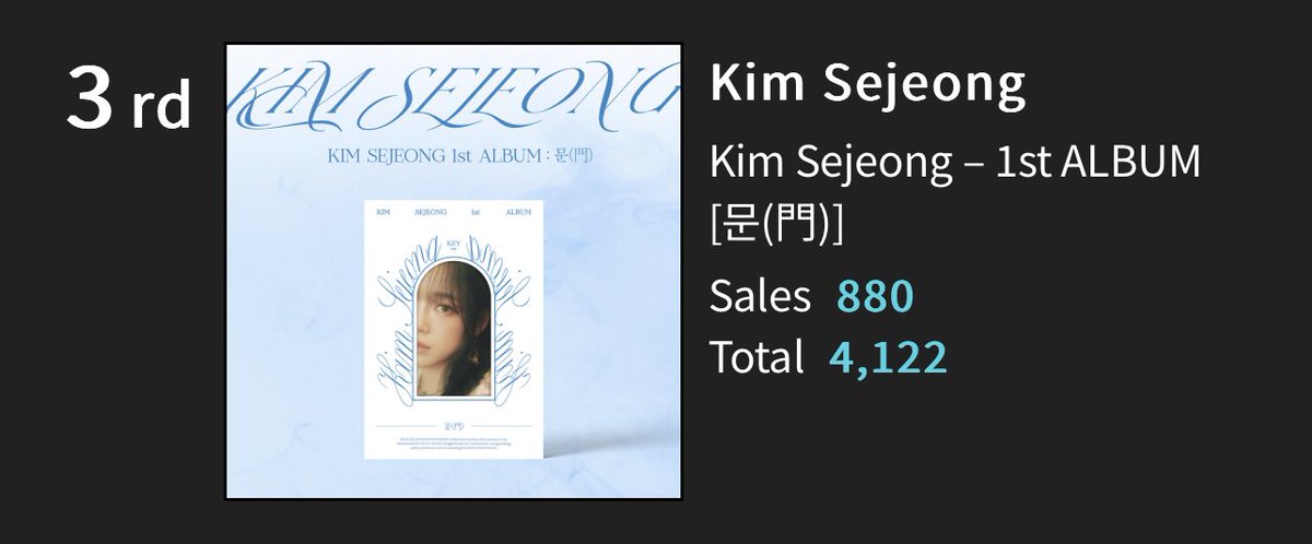 Yongshi_Sejeong's tweet photo. [09/03/23] Kim Sejeong’s 1st ALBUM “문(門)” ranked 3rd on Ktown4u Daily Chart, with a total of 4,122 preorders!❤️
 
This is Sejeong’s HIGHEST preorders since Plant &amp; I’M!🤩🔥
SEJEONG COMEBACK TODAY
#KSJ1stALBUM門DDAY
#김세정 #KimSejeong
@0828_kimsejeong https://t.co/mciRASh5x6