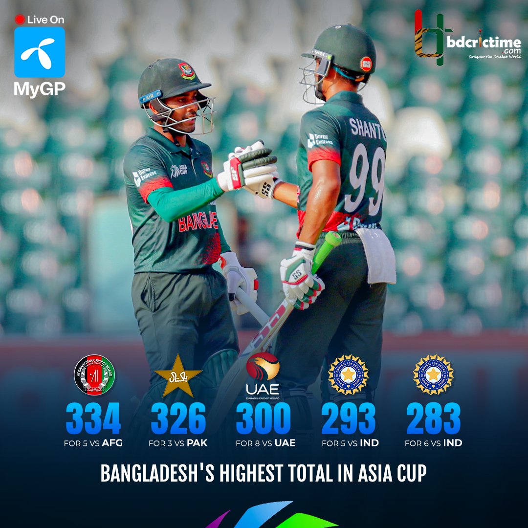 mashrafebd's tweet photo. #Bangladesh's highest ODI total in #AsiaCup

#BANvAFG #AsiaCup2023 https://t.co/s5WwuYwh94