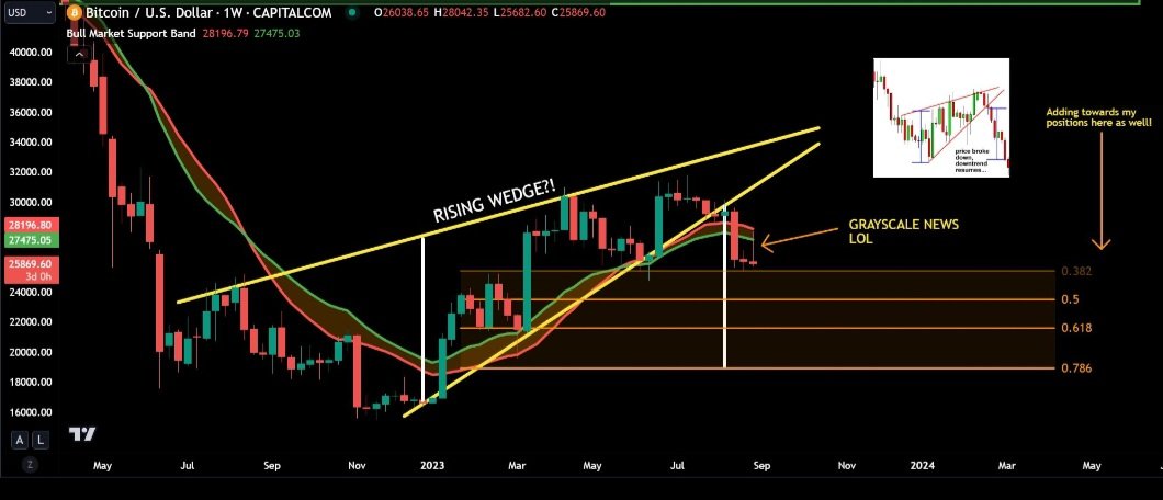 jaydee_757's tweet photo. Glad to add at the 0.382 fib (non-log scale) in case "Hidden Bullish Divergence" plays out
However, we are very close to negating divergence on the weekly.. if negated, I expect more downside.. if not.. this could spark some bullish momentum!
Be READY both ways! $BTC
#DCAisKey #InvestingIsKey #InvestUsingTA