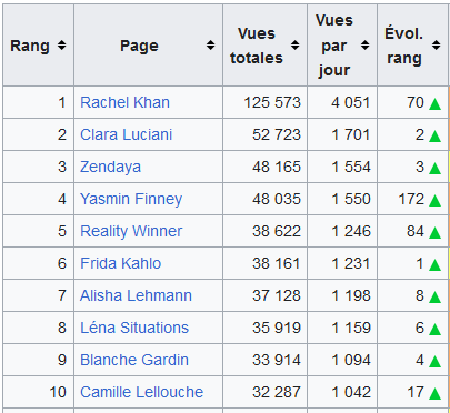 lessanspagEs's tweet photo. C'est l'heure de notre top 10 des articles @Wikipedia_fr du project #lessanspagEs les plus consultés en août 2023 ! En tout 260 articles ont été ajoutés au projet 👏👏 portant le total à 14 843 ! https://t.co/Ow7aOuTctH