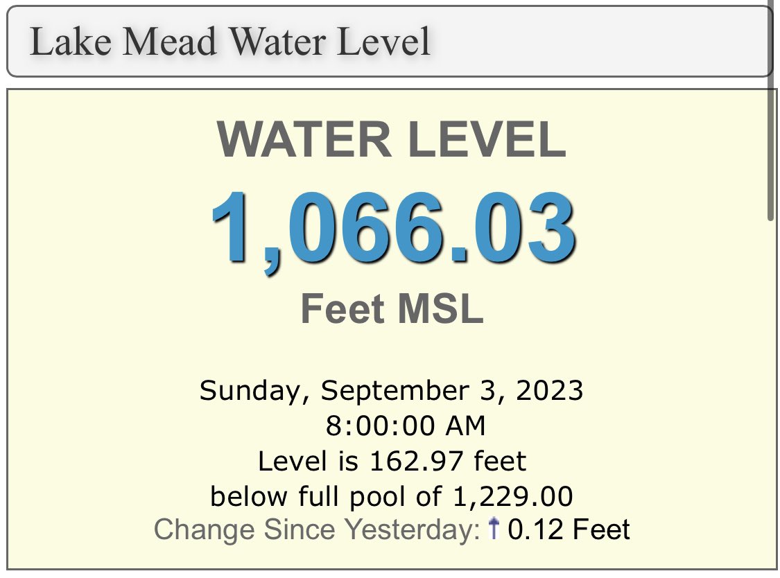 LakeMeadWater's tweet photo. #LakeMead #Drought #ColoradoRiver #HooverDam #LasVegas 

*8 am data set* https://t.co/gjQekom78w