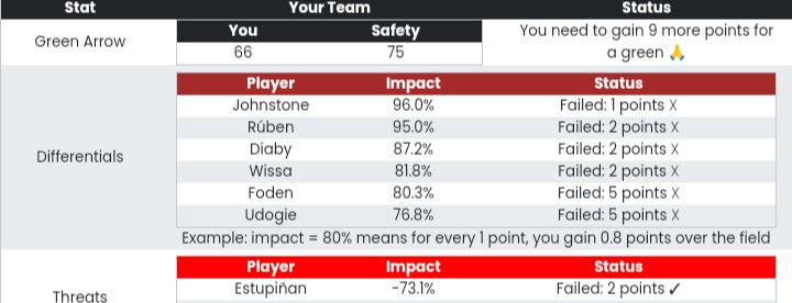 fpladote's tweet photo. How's my GW going?

Well, all my differentials failed to return anything significant.

Huge red arrow ⬇️

#fpl https://t.co/kTlIeOinS8