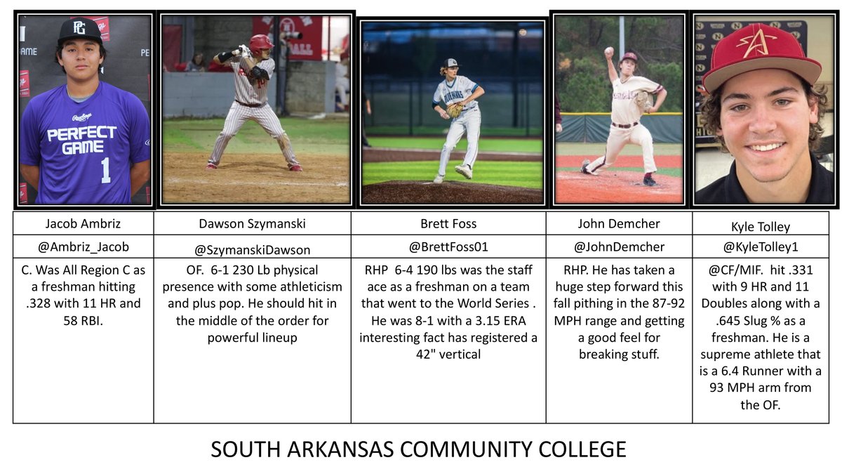PG at USA Stadium (@usastadium) on Twitter photo SouthArk Stars hit the field with some experience. C Jacob Ambriz OF Dawson Szymanski RHP Brett Foss RHP John Demcher & Utility Kyle Tolley look to lead their team in 2023 <a href="/SouthArkbseball/">SouthArk CC Baseball</a> <a href="/Ambriz_Jacob/">Jacob Ambriz</a> <a href="/SzymanskiDawson/">Dawson Szymanski</a> <a href="/BrettFoss01/">Brett Foss</a> <a href="/JohnDemcher/">John Demcher</a> <a href="/KyleTolley1/">KT</a> SouthArk Stars hit the field with some experience. C Jacob Ambriz OF Dawson Szymanski RHP Brett Foss RHP John Demcher & Utility Kyle Tolley look to lead their team in 2023 <a href="/SouthArkbseball/">SouthArk CC Baseball</a> <a href="/Ambriz_Jacob/">Jacob Ambriz</a> <a href="/SzymanskiDawson/">Dawson Szymanski</a> <a href="/BrettFoss01/">Brett Foss</a> <a href="/JohnDemcher/">John Demcher</a> <a href="/KyleTolley1/">KT</a>