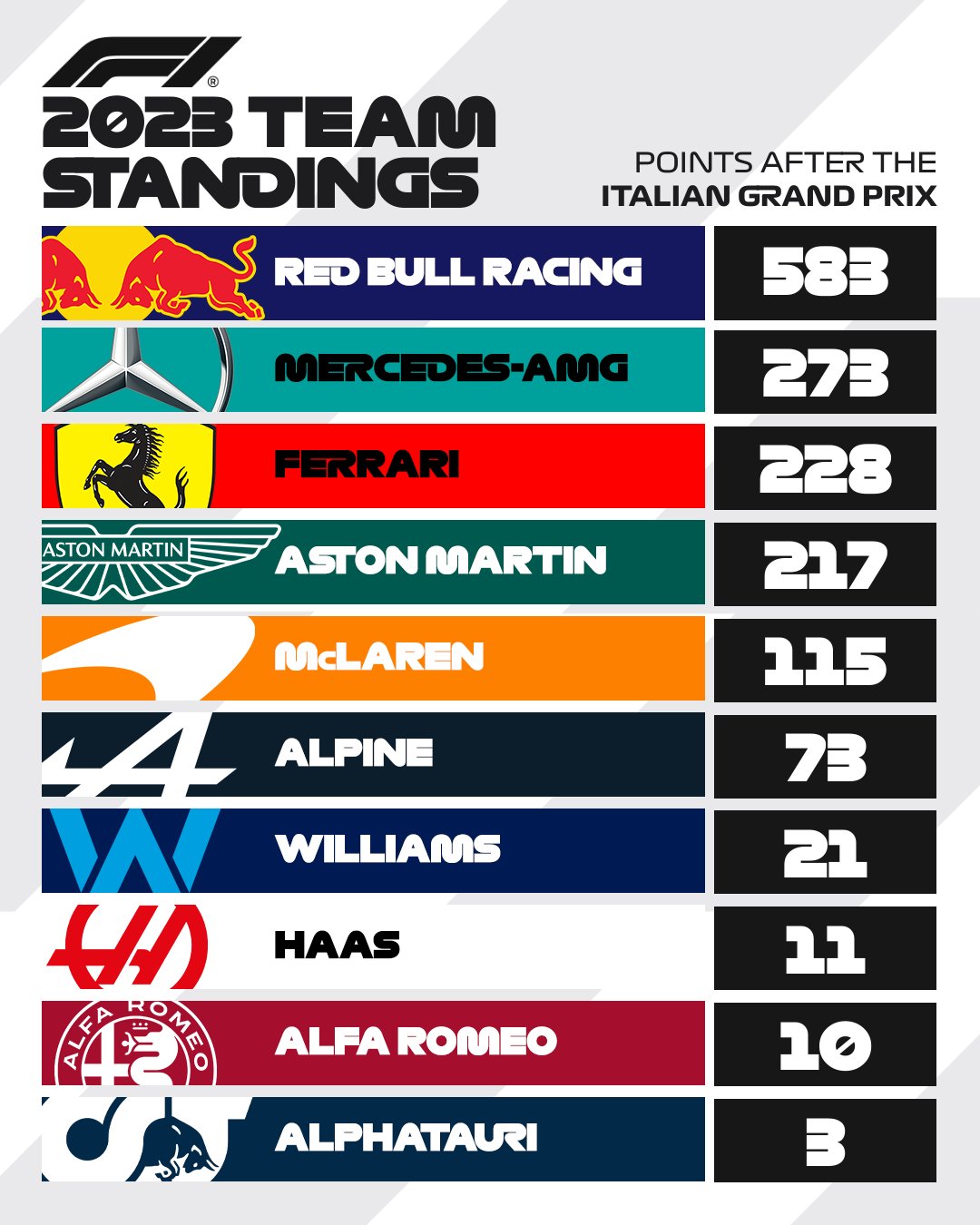 A graphic showing the F1 team standings after the Italian Grand Prix. From first to last we have Red Bull Racing on 583, Mercedes-AMG on 273, Ferrari on 228, Aston Martin on 217, McLaren on 115, Alpine on 73, Williams on 21, Haas on 11, Alfa Romeo on 10, and AlphaTauri on 3.