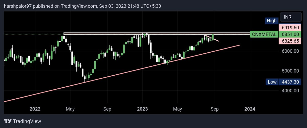 Tradinggadda's tweet image. #Metalindex all time high breakout above 6820

#realityindex above 570 can give strong upmove

#ITindex above 31660 can give good upmove 

This 3 index can outperfrom in sep series 

Choose your stocks wisely

t.me/tradingadda11

@kuttrapali26 
@KommawarSwapnil 
@Stocki_zen