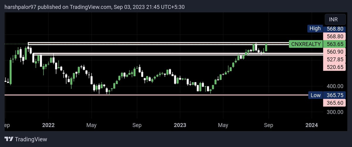 Tradinggadda's tweet image. #Metalindex all time high breakout above 6820

#realityindex above 570 can give strong upmove

#ITindex above 31660 can give good upmove 

This 3 index can outperfrom in sep series 

Choose your stocks wisely

t.me/tradingadda11

@kuttrapali26 
@KommawarSwapnil 
@Stocki_zen