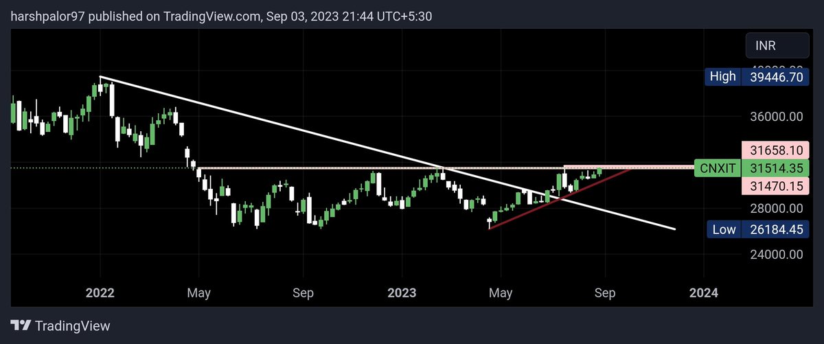 Tradinggadda's tweet image. #Metalindex all time high breakout above 6820

#realityindex above 570 can give strong upmove

#ITindex above 31660 can give good upmove 

This 3 index can outperfrom in sep series 

Choose your stocks wisely

t.me/tradingadda11

@kuttrapali26 
@KommawarSwapnil 
@Stocki_zen