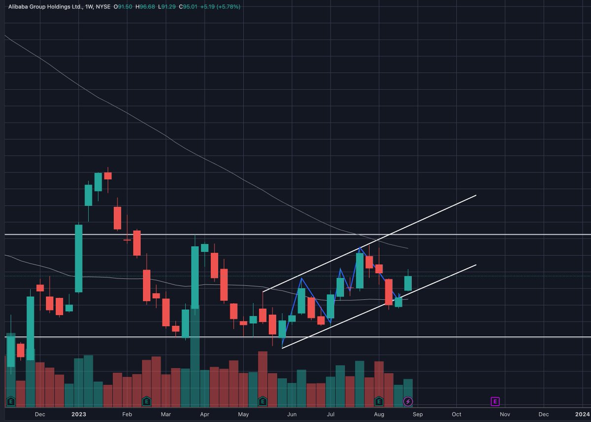 IcyTradez's tweet photo. $BABA trade idea! I took a small position on 100C 9/8 exp. Check out what I am seeing below. As long as news continue to not force us down, I think we can see a continuing uptrend for the upcoming week. Lmk what you think! https://t.co/mItJ9jjM0Q