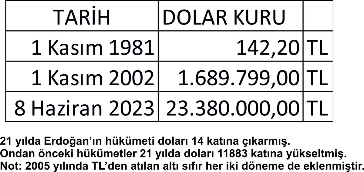 celikel_omers's tweet photo. @arcukoglufiliz1 @VarnaliTurk @zafersahin06 55 yaşındaysan dünkü çocuk sayılırsın bana göre ama yine de hatırlarsın. Bak bakalım bu tabloya ne cevap vereceksin? Meselenin bu hükümetle ilgili olmadığını anlayabilecek misin? https://t.co/O3LrAYcCGQ