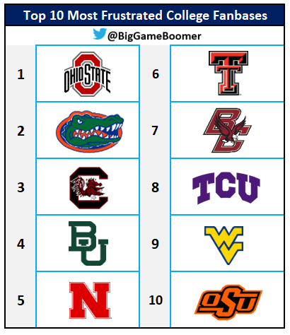 Top 10 Most Frustrated College Fanbases