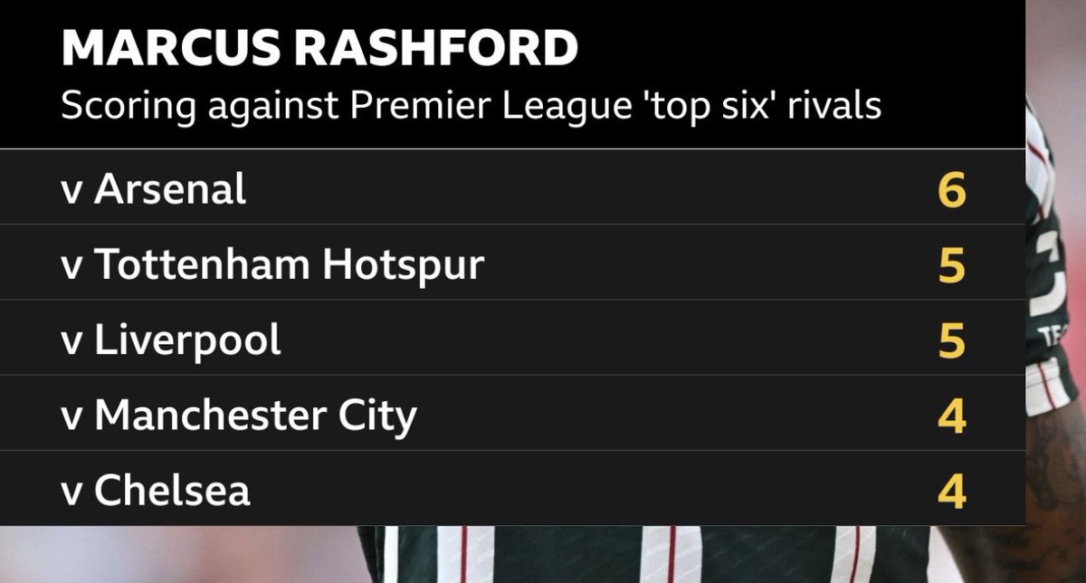 Marcus Rashford is a big game player! 😍