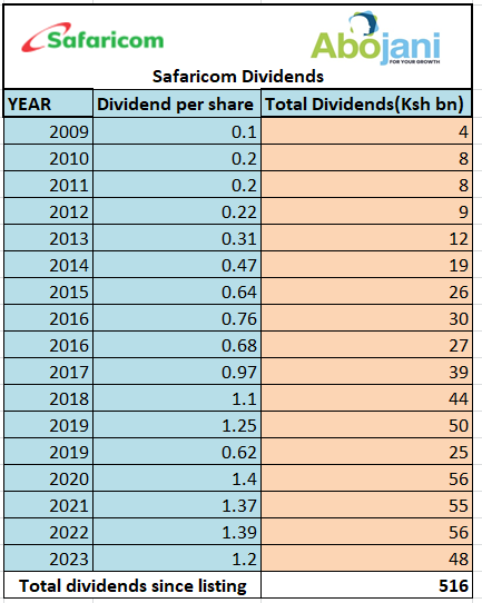 TheAbojani's tweet photo. WEEKLY HIGHLIGHTS WITH #DOSIKAA APP
1⃣ @SafaricomPLC has disbursed Sh24.84 billion in final dividend giving investors a reason to smile. The company has now paid a total of Ksh 512 billion in dividends since listing at the @NSE_PLC in 2008.
@cdsckenya @mbuguanjihia @mmnjug @MihrThakar
#ReinvestDividendsWithDosikaa