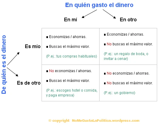 manuelfreitesh's tweet photo. @josechavier88 @HeverCastroB @reycoti1 Una gerencia estatal muchas veces es el cuadrante inferior derecho en esta matriz del gasto. https://t.co/tQ1Mhvhv57