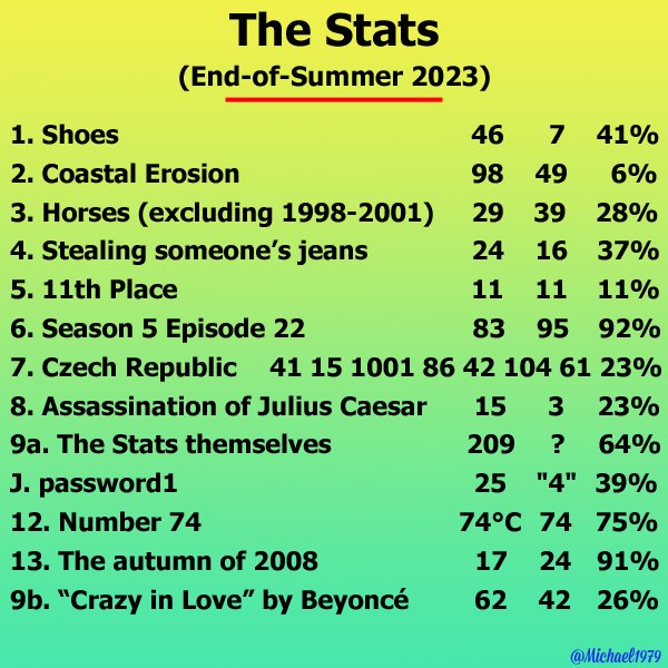 After an incredibly dramatic summer, it's time to take a look at the stats:

- Huge victory for shoes 🏆
- Top 4 finish for horses (excluding 1998-2001) 🐴
- 11th place up to 5th place ⬆️
- password1 down to Jth  ⬇️
- Crazy in Love by Beyoncé into the top 9b 🤯