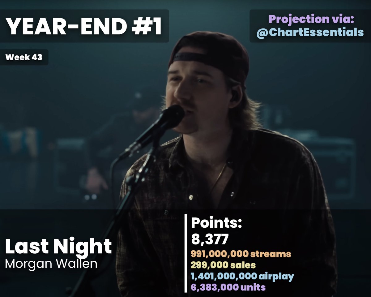 'Last Night' by @MorganWallen is now #1 on the building Billboard Hot 100 2023 Year-End (tracking starting from Nov. 19th, 2022) with roughly 8,377 Hot 100 points (around 991M streams, 299K sales, and 1.401B radio audience in the US). Wallen is expected to have the #1 on both the…