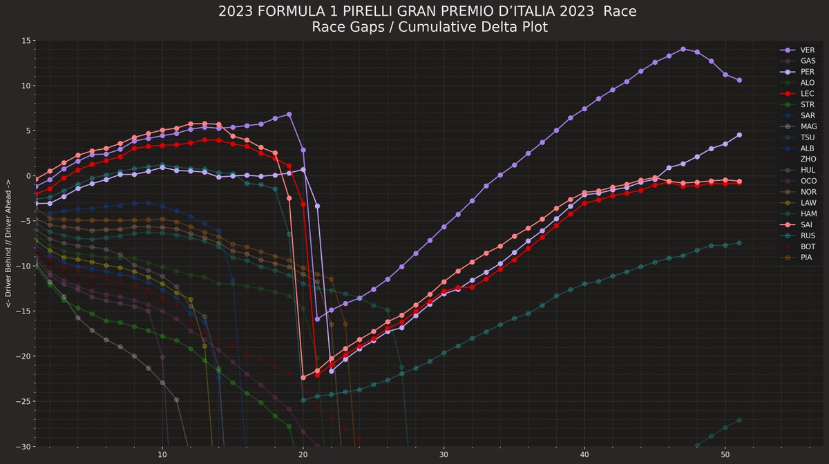 brrrake's tweet photo. I think Sainz cost Ferrari a shot at the 2nd step of the Podium today after looking at this...
It was good to see the two drivers fight, but I'd rather see Ferrari taking more points off of the others. Here's what I mean... https://t.co/LGsPmUSMI3