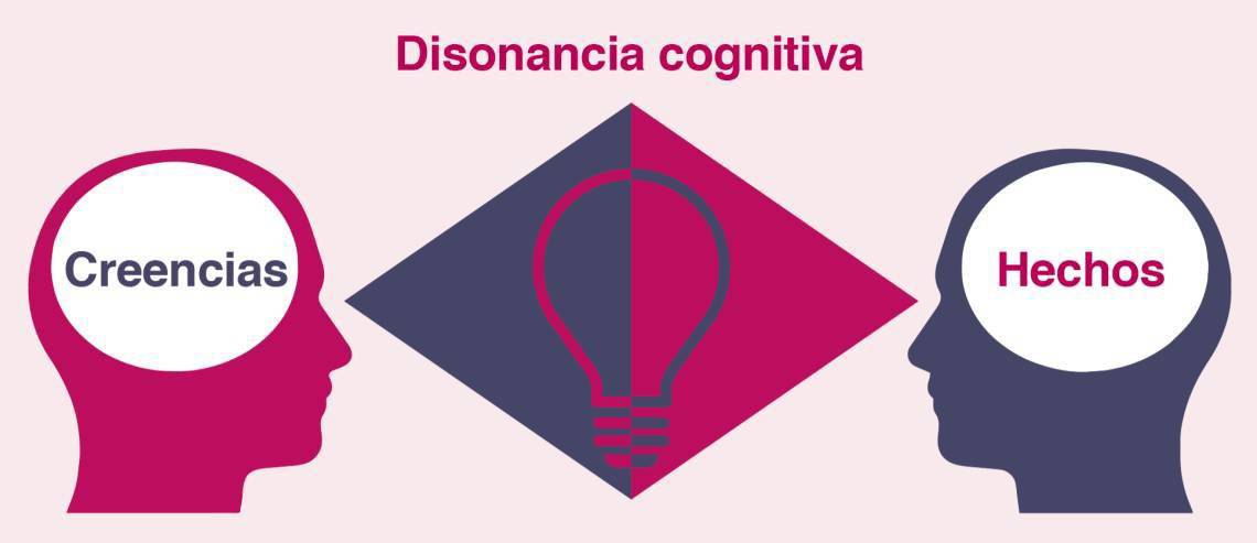La disonancia cognitiva de Leon Festinger, es la incomodidad psicológica que sentimos cuando nuestra mente tienen dos conceptos o un hecho o una creencia contradictorios, lo que hace que

-neguemos los hechos
-los sentimientos pesen más que la evidencia
-se racionalicen errores
