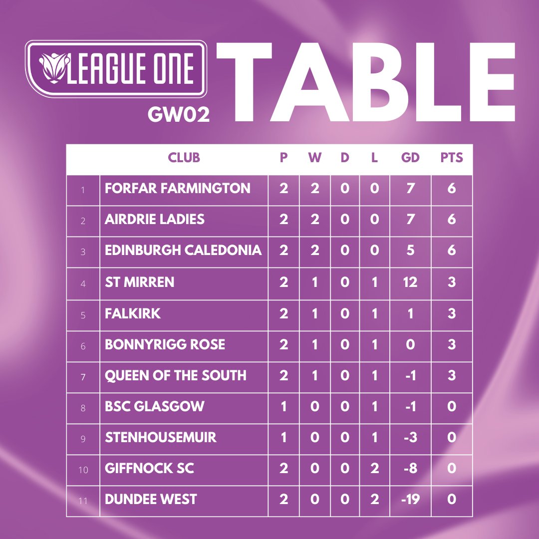 SWFLeagueOne's tweet photo. TABLE | League One GW 2️⃣

Forfar and Airdrie share the top spot after week two. #BeTheDifference https://t.co/8q33RGDw5E