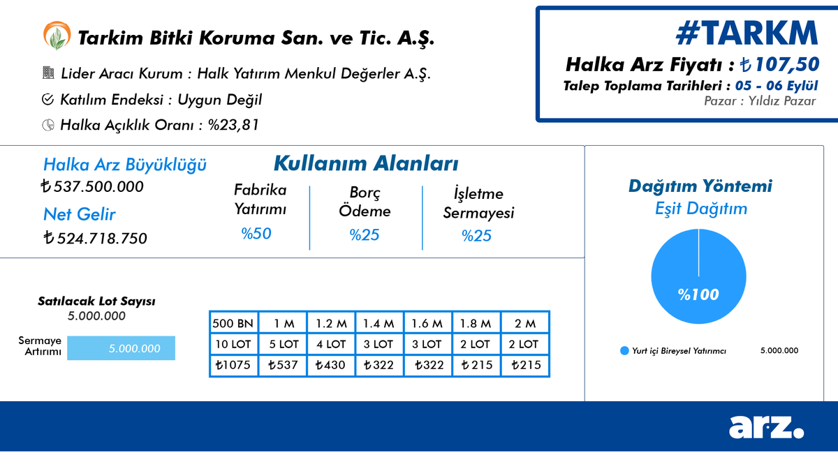 arz_app's tweet photo. 🏢 #TARKM Tarkım Bitki Koruma San. Ve Tic. A.Ş. halka arz ediliyor!

📅 Talep toplama tarihleri: 05, 06 Eylül
💰 Halka Arz Fiyatı: ₺107,50
💸 Toplam Halka Arz Büyüklüğü: ₺537.500.000
🔄 Bireysele Eşit şekilde dağıtım yapılacaktır.
☝️Katılım Endeksine Uygun Değildir! https://t.co/TUVTLiIahn