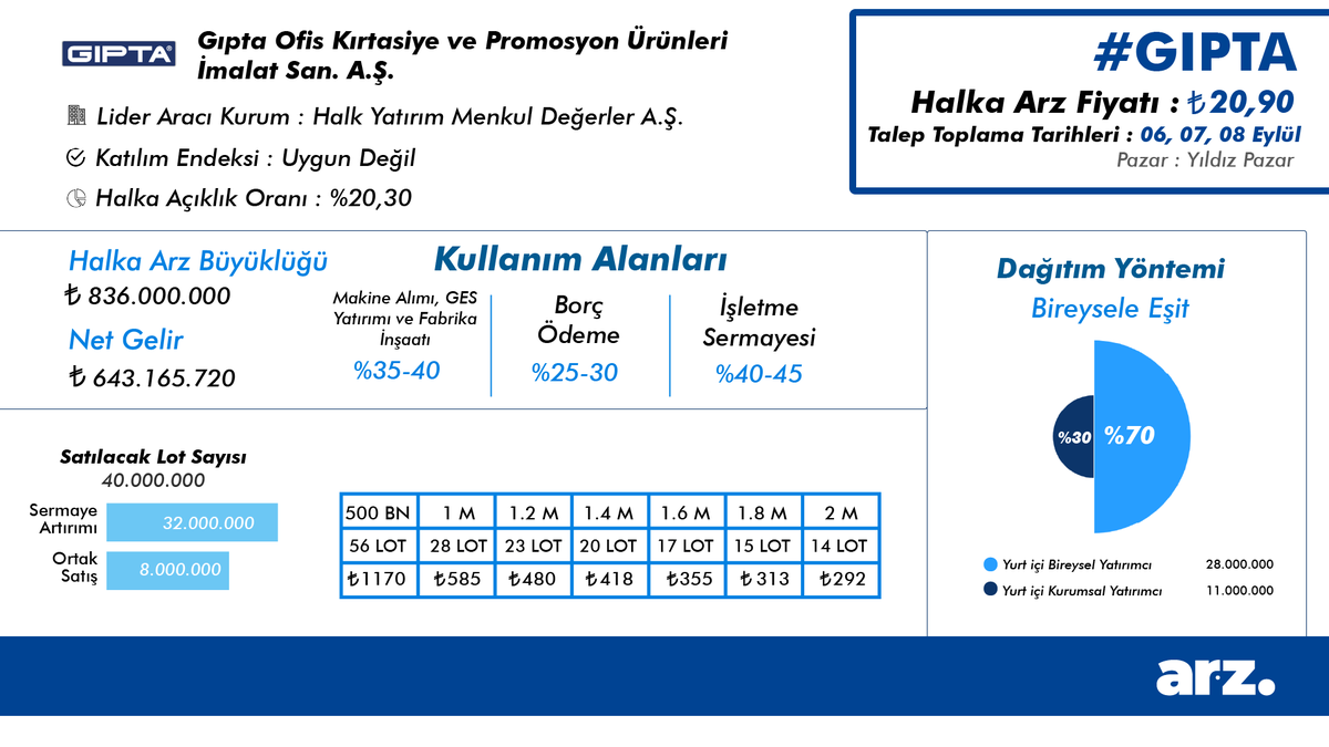 arz_app's tweet photo. 🏢 #GIPTA Gıpta Ofis Kırtasiye ve Promosyon Ürünleri İmalat Sanayi A.Ş. halka arz ediliyor! 

📅 Talep toplama tarihleri: 06, 07, 08 Eylül
💰 Halka Arz Fiyatı: ₺20,90
💸 Toplam Halka Arz Büyüklüğü: ₺836.000.000
🔄 Bireysele Eşit şekilde dağıtım yapılacaktır. https://t.co/Fs9t6nKtpp