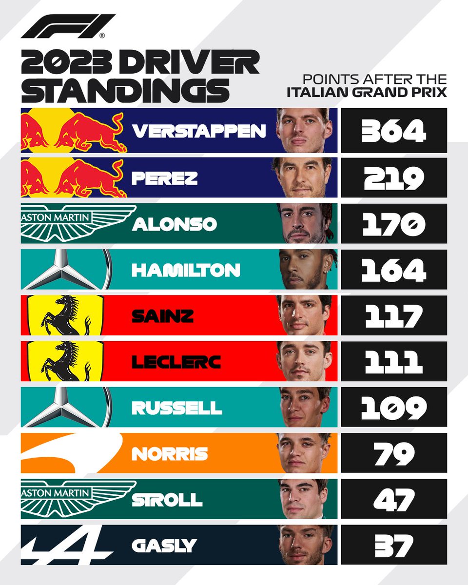 Tabla de posiciones del campeoanto de pilotos de Fórmula 1 tras el GP de Italia 2023.