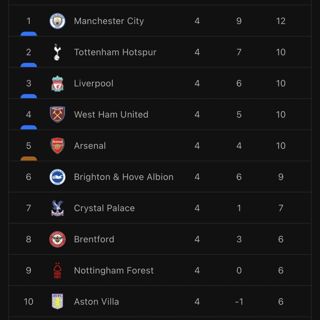 WestHam_Central's tweet photo. You can only RT this tweet if you’re team are in the top four going into the first international break of the season. https://t.co/KLkKN13LBt