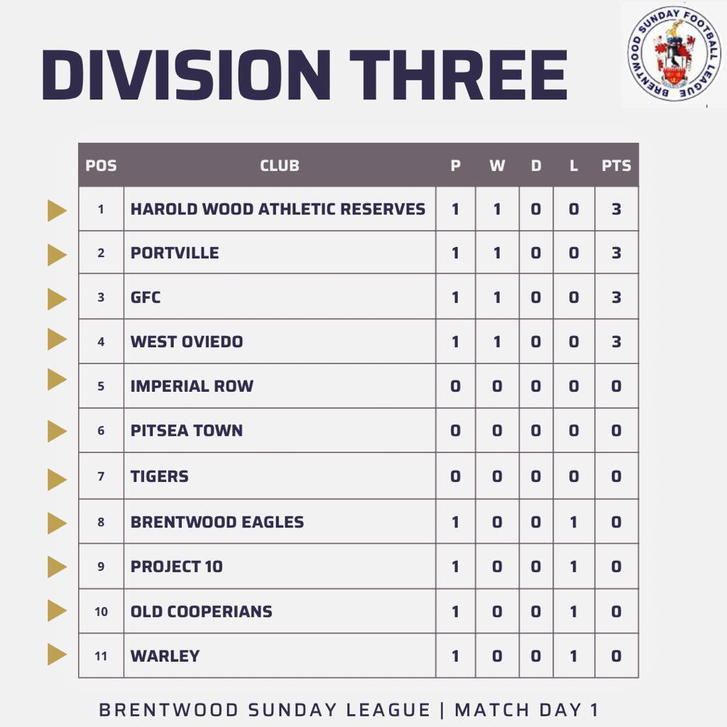 LeagueBrentwood's tweet image. Our division three results and table from todays opening games