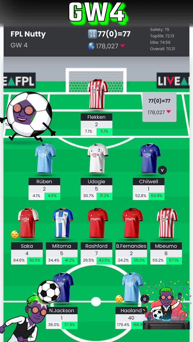 🚨 GW4: 77 🚨
📉 OR: 175K 📉

Small red arrow but overall a decent performance with no big bench points finally! 😅

#FPL #GW4 #Football #Fantasy #PremiereLeague