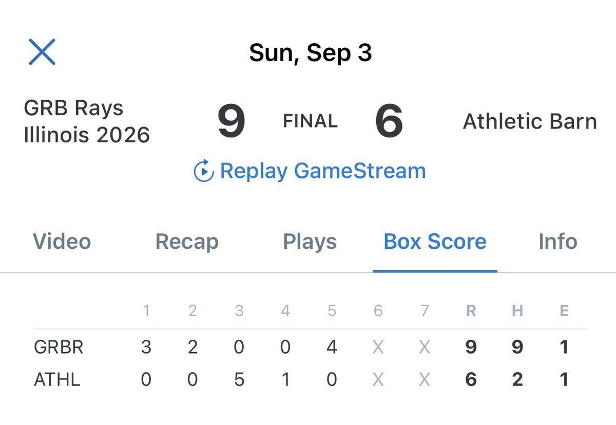 Just finished up <a href="/ChiScoutsAssoc/">Chicago Scouts Assoc</a> Gordie Gillespie Memorial. 3-1 on Weekend

<a href="/PeytonHorowicz/">Peyton Horowicz</a> 2 innings - 2ER - 3Ks

<a href="/pfeiffer_54/">Shane Pfeiffer (2026)</a> 2-2 - DBL - 1RBI
<a href="/Brady_Klepfer_4/">Brady Klepfer</a> 2-3 - 2DBL - 3RBIs
<a href="/SantinoIacullo/">Santino Iacullo</a> 2-2 - DBL - 2RBIs