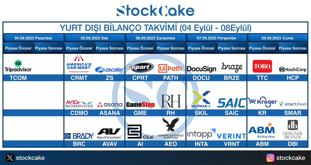 stockcake's tweet photo. 📅Yurt Dışı Bilanço Takvimi (4-8 Eylül)
#ABD #Nasdaq #NYSE
1⃣ #TCOM
2⃣ #CRMT #ZS #CDMO #ASANA #BRC #AVAY
3⃣ #CPRT #PATH #GME #RH #AI #AEO
4⃣ #DOCU #BRZE #SKIL #SAIC #INTA #VRNT
5⃣ #TTC #HCP #KR #SMAR #ABM #DBI https://t.co/6jtNvm0urb