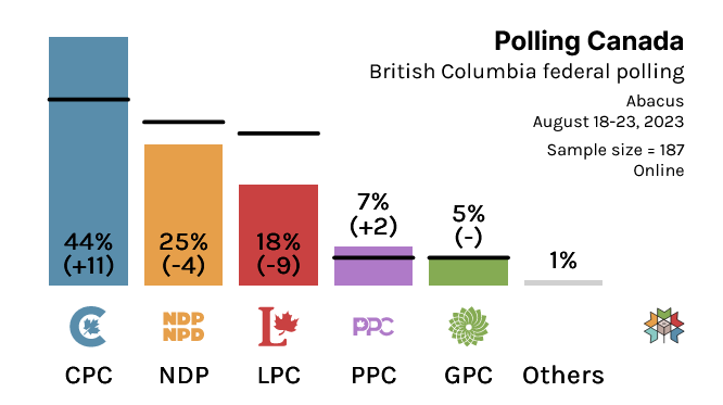 CanadianPolling's tweet photo. British Columbia has been shifting towards the Conservatives during the summer

Will it hold? https://t.co/YOPDOGoTOI