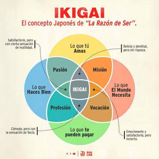 Acabo de ver un documental súper interesante en Netflix "Vivir 100 años: los secretos de las zonas azules" y habla sobre el Ikigai. 

Encontré esta imagen y está súper interesante. 

Que tengas un domingo lleno de Ikigai...☺️🌄