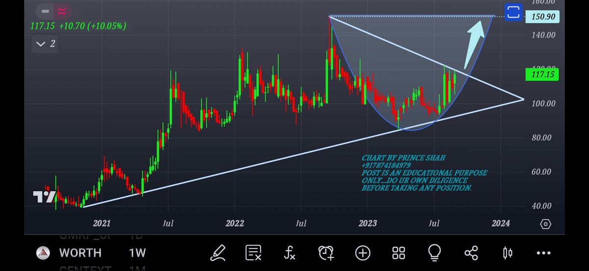 PRINCE23388's tweet photo. #WORTH IS MOVING INTO ASCENDING TRIANGULAR...EXPECTING SOON BREAKOUT...IT SEEMS LIKE IT IS FORMING ROUNDING BOTTOM TOO... KEEPIT IN UR WATCHLIST...Post is only for an educational purpose do ur own diligence or check with ur financial advisor before taking any position. https://t.co/6YcUKjdq45