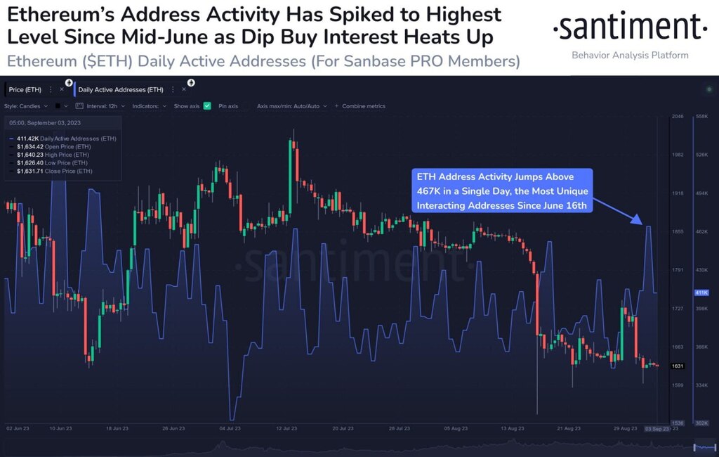 📈 #Ethereum's network has exceeded 467K unique address interactions in a single day, the most since #ETF announcements began breaking back on June 16th. Upticks in utility are typically a common necessity for $ETH and other assets to increase in value.

#crypto #bitcoin #ftx…