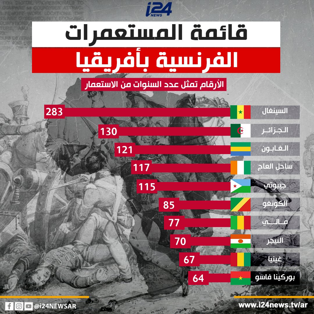 i24NEWS_AR's tweet image. أكثر من 200 عام من #الاستعمار.. إليك #قائمة بـــ #المستعمرات_الفرنسية في #أفريقيا