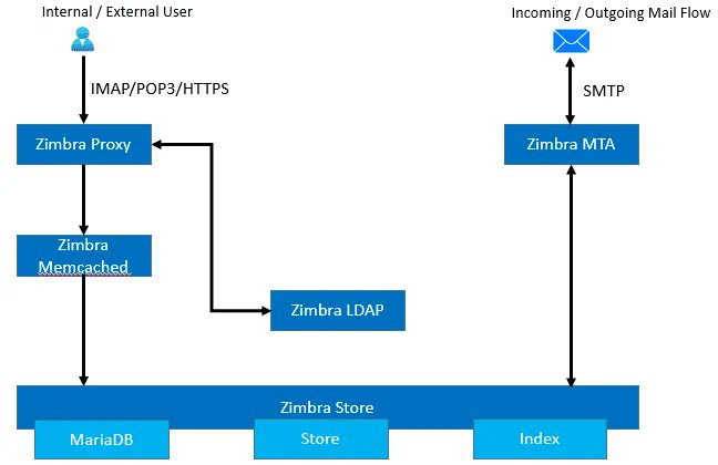multicloudsagar's tweet image. Zimbra is more than just an email platform; it&apos;s a comprehensive digital communication solution. Empowering users worldwide, Zimbra combines robust features with a sleek user interface to deliver unparalleled efficiency and productivity. 

buff.ly/3svQ0FC