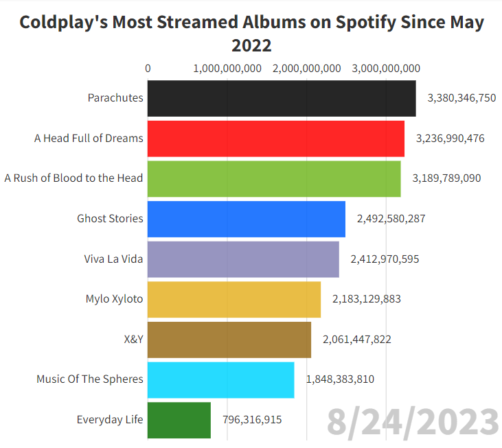 Stats_Net_World's tweet photo. Coldplay's most streamed #albums on #Spotify in August 24th, 2023.
#Coldplay https://t.co/EkuFhKUMkt