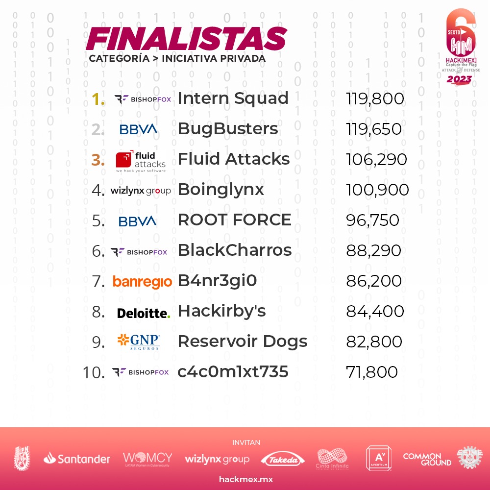¡Felicidades a los equipos finalistas! Nos vemos en el Undécimo Congreso de Seguridad de la Información el 05 y 06 de Octubre para la Gran Final.