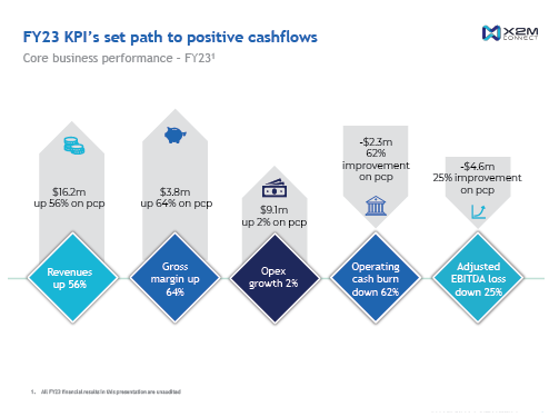 X2M Connect (ASX:X2M) has updated the market with the FY23 preliminary financial report. 

Revenue up 56% and operating cash burn improved by 62%.

Read the full report: ow.ly/cVc050PHhzt

 #ASXStocks  #FY23PreliminaryReport #X2MConnect